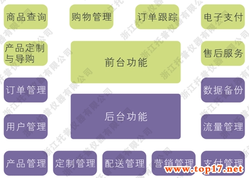 托普農(nóng)產(chǎn)品電子商務(wù)系統(tǒng)總體框架圖