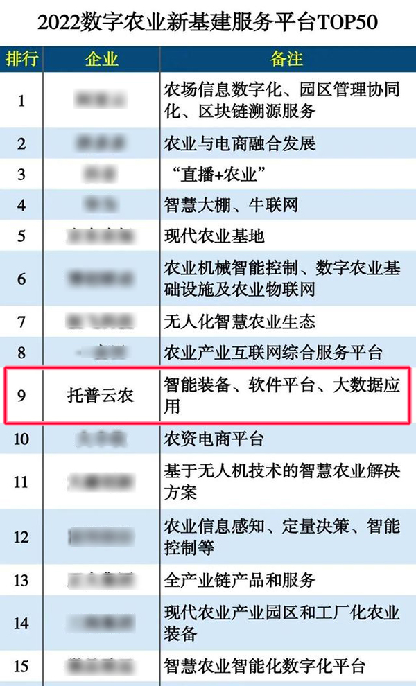 托普云農(nóng)入選“2022數(shù)字農(nóng)業(yè)新基建服務平臺TOP50”